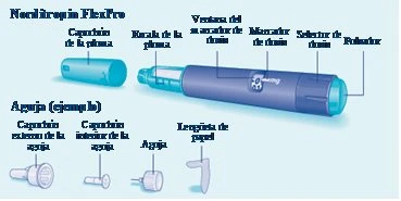Medical diagram of a Nordtroponin FlexPro device with descriptive labels and separated components such as needle, cap, and pen body