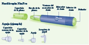 Technical diagram of a FlexPro medical device with descriptive labels and component details such as needle, cap, and selector