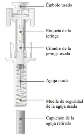 Diagramma tecnico di una siringa con etichette che indicano stantuffo usato, etichetta, cilindro, ago usato, molla di sicurezza e cappuccio rimosso