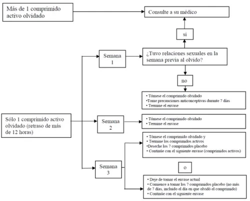 Medical flowchart in Spanish explaining the procedures to follow if a contraceptive pill is missed during weeks 1, 2, or 3