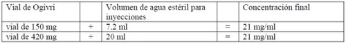 Medical table with instructions for Ogivri: vial of 150 mg with 7.2 ml