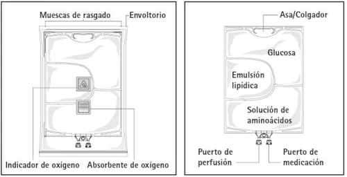 Diagramma tecnico di una sacca per infusione con etichette per glucosio, emulsione lipidica, aminoacidi, indicatori e connettori per fleboclisi e medicazione