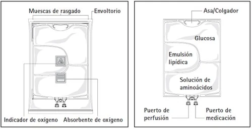 Diagramma tecnico di una sacca per infusione con etichette per glucosio, emulsione lipidica, soluzione aminoacidica, indicatori e porte di accesso