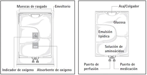 Diagramma di una sacca per infusione con etichette per tacche di strappo, involucro, glucosio, emulsione lipidica, aminoacidi e porta di infusione