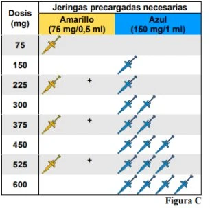 Medical table with dosages in mg and icons of yellow 75 mg and blue 150 mg syringes to determine the number of syringes needed per dose