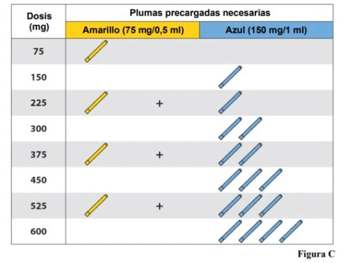 Tabella medica che indica il numero di penne precaricate gialle da 75 mg e blu da 150 mg necessarie per diverse dosi da 75 a 600 mg
