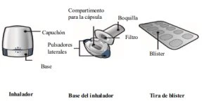 Diagramma di un inalatore con cappuccio, base con pulsanti laterali, filtro e bocchetta, affiancato da una striscia di blister per il farmaco