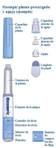 Diagram of the parts of an Ozempic pen with cap, needle, viewing window, label, dosing indicator, dose selector, and injection button