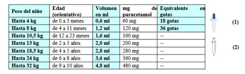 Tavola medica con dosaggi di paracetamolo in base al peso e all'età del bambino, volume in ml, mg e numero di gocce, accompagnata da un contagocce e una siringa graduata