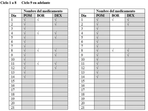 Two medical charts with days numbered 1 to 21 and columns for drugs POM, BOR, and DEX, with checkmarks indicating the administration schedule