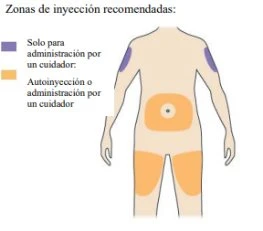 Human body diagram with injection sites colored purple on arms and orange on