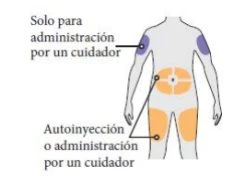 Human body diagram with purple areas on shoulders and orange on abdomen and thighs indicating injection sites