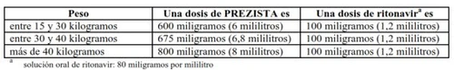 Medical table showing dosages of Prezista and Ritonavir based on weight in three categories: 15–30 kg, 30–40 kg, and over 40 kg