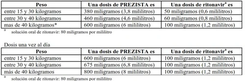 Medical table showing dosages of Prezista and Ritonavir based on body weight in kilograms, divided into two sections with dosages in milligrams and milliliters
