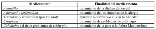 Table with two columns listing medications such as Avanafil, Astemizole, Triazolam, Cisapride, and Colchicine with their respective therapeutic uses