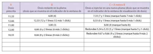 Medical table with three columns A, B, and C listing prescribed doses, residual dose remaining in the pen, and dose to be administered with a new pen