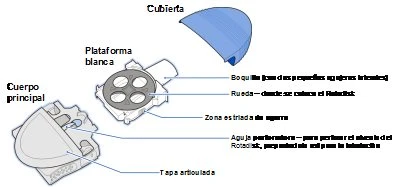 Diagramma tecnico di un dispositivo medico con componenti etichettati tra cui corpo principale, piattaforma bianca, copertura e ago perforatore