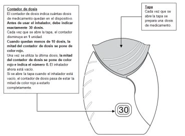 Schema illustrativo di un inalatore con indicazioni testuali in spagnolo, un coperchio superiore e un indicatore di dose che mostra il numero 30