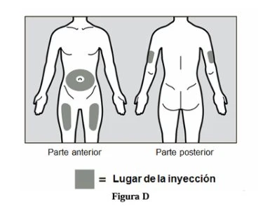 Human body diagram showing front and back views with gray areas on abdomen, thighs, and arms indicating injection sites