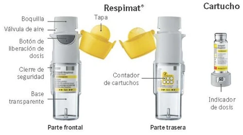 Diagramma del dispositivo Respimat con parti frontale e posteriore, cartuccia e indicatore del dosaggio con etichette descrittive in spagnolo