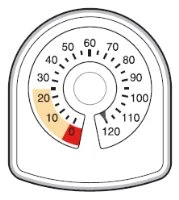 Quadrante circolare con scala numerica da 0 a 120 e indicatore che punta sul numero 0 evidenziato in rosso su sfondo bianco e beige