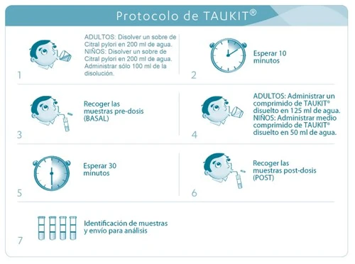 Infografica con sette passaggi illustrati da disegni di un bambino che beve o utilizza provette, orologi e campioni per il protocollo medico TAUKIT