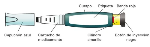 Diagram of a medical device with blue cap, drug cartridge, body with label, yellow cylinder, red band, and black button