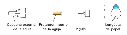 Diagram showing outer cap, inner shield, needle, and paper tab for removal