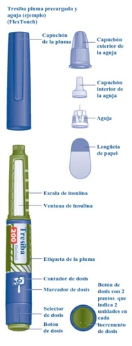 Diagramma esploso di una penna insulinica Tresiba con componenti etichettati come cappuccio, ago, scala graduata, finestra dell'insulina e pulsante dose