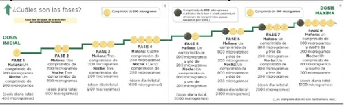Green stepwise graph illustrating drug dosing stages from Phase 1 to Phase 8, with microgram amounts and number of tablets indicated
