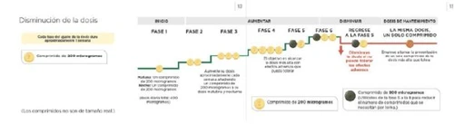 Medical graph illustrating dose reduction phases with a descending stepwise line from Phase 6 to Phase 5, showing colored tablets