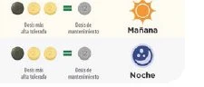 Schema medico con due righe: una con simbolo del sole per la mattina e una con simbolo della luna per la sera, entrambe mostrano tre pillole corrispondenti a una dose da 12