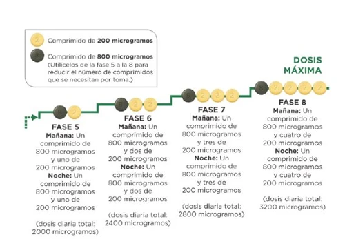 Schema grafico di un dosaggio farmacologico suddiviso in quattro fasi con compresse da 200 e 800 microgrammi e dosi giornaliere crescenti
