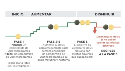 Grafico del dosaggio medico con fasi di inizio, aumento e riduzione tramite una linea verde con cerchi colorati e una freccia rossa verso il basso
