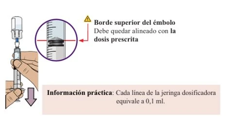 Dettaglio di una siringa con freccia che indica il bordo superiore del pistone allineato alla dose prescritta e indicazione che ogni linea vale 0,1 ml