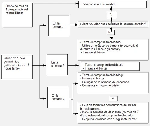 Medical flowchart in Spanish explaining procedures for missed tablet during the first, second, or third week