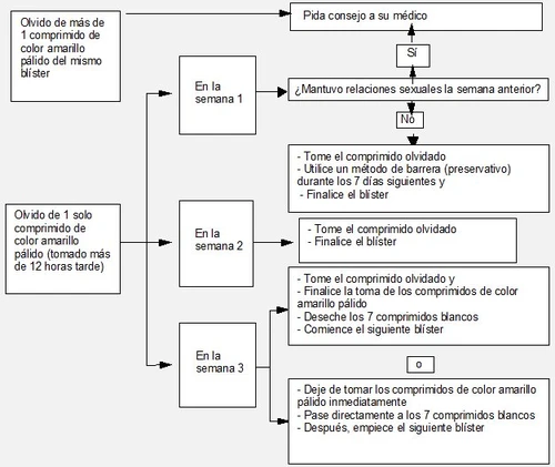Medical flowchart in Spanish explaining procedures for missed yellow tablets during weeks 1, 2, or 3