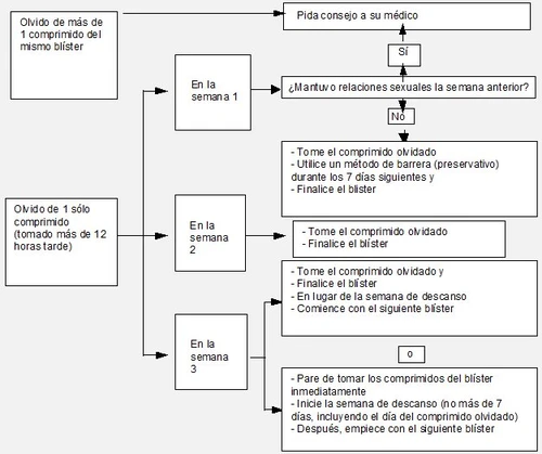 Medical flowchart in Spanish explaining procedures for missed pill during week 1, 2, or 3