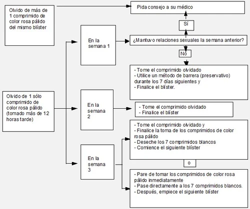 Diagramma di flusso medico in spagnolo che illustra le procedure da seguire in caso di dimenticanza di compresse rosa in tre diverse settimane