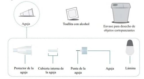 Diagramma medico con ago, salvietta imbevuta di alcol, contenitore per rifiuti taglienti, protezione, copertura interna, punta e lamina dell