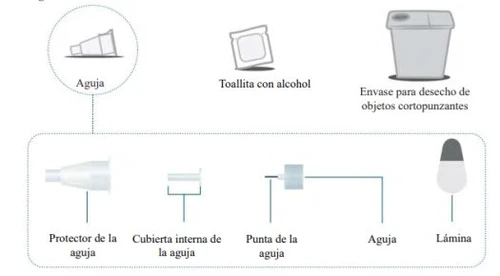 Medical diagram with needle, alcohol wipe, sharps disposal container, protector, inner cap, tip, and blade of the