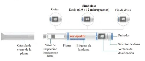 Схема инъекционной ручки Yorvipath с указанием капель, дозировок 6, 9 или 12 мкг, кнопки, переключателя и окна дозировки