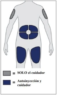 Human body diagram with gray areas on the arms and dark blue areas on the back and thighs indicating injection sites