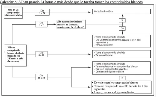 Diagramma di flusso medico in spagnolo che guida l'utente