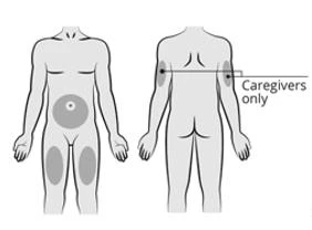 Front and back anatomical diagram of the human body with shaded areas on the abdomen, thighs, and arms indicating injection sites for caregivers