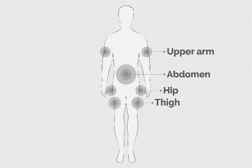 Silueta humana con círculos grises que indican las zonas de inyección: brazo superior, abdomen, cadera y muslo, con sus respectivas etiquetas en inglés