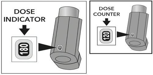 Diagrama médico que muestra un indicador de dosis con el número 180 y un contador de dosis con el número 120 en un dispositivo gris