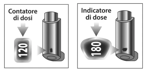 Two illustrations show a medical device with a dose counter displaying 120 and a dose indicator showing 180