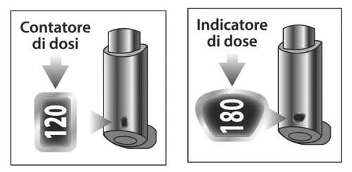 Two diagrams show a dose counter with the number 120 and a dose indicator with the number 180 on a cylindrical medical device