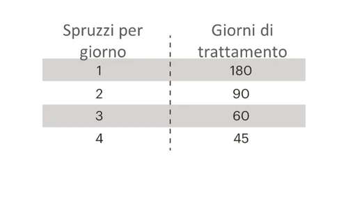 Tabla con dos columnas: pulverizaciones por día con valores 1, 2, 3, 4 y días de tratamiento con valores 180, 90, 60, 45